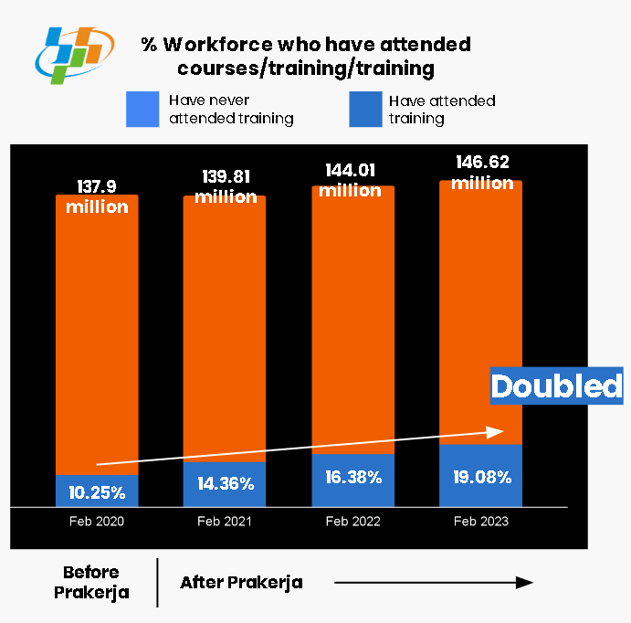 Data BPS Kenaikan Angkatan Kerja yang Telah Mengikuti Pelatihan 2020-2023